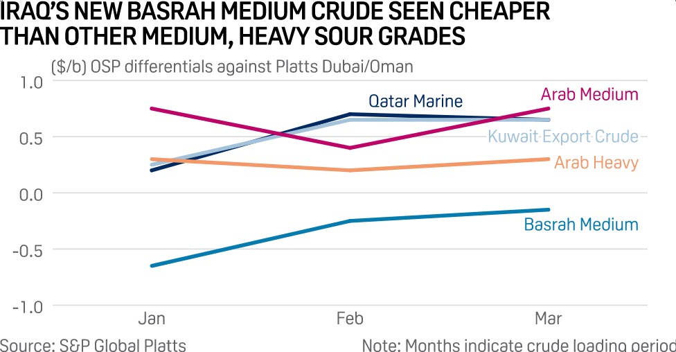 Chinas state-run refineries- modern integrated plants embrace new Iraqi Basrah Medium crude - EnergyNewsBeat