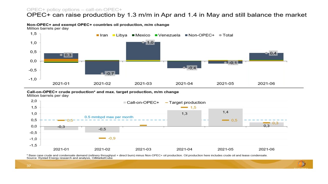 Rystad -Energy News Beat