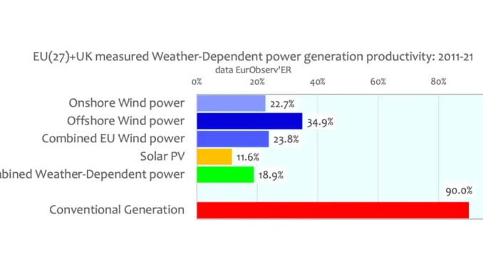 A Few Graphs Say It All for Weather-Dependent “Renewables”