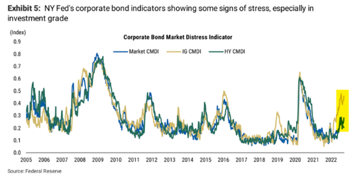 Credit Market Cracks Start To Appear As Three Companies Sideline Investment Grade Bond Sales