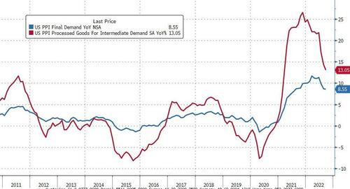 Food Cost Jump Sparks Hotter Than Expected US Producer Price Inflation