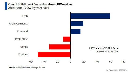 Hartnett Reveals Latest FMS Results: Macro, Investor Capitulation Is Here; Policy Capitulation Starting... The "Big Rally" Hits In H1 2023