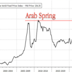 Food Prices