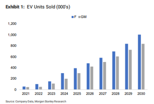 Ford And GM Slump After UBS Downgrades