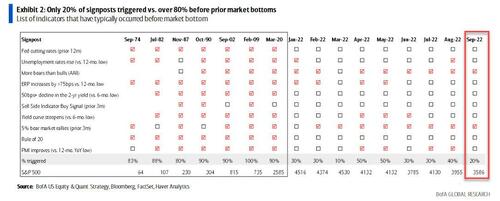Bank of America Has Bad News For Its Clients: We Are A Long Way From The Market Bottom