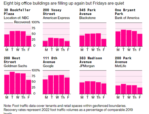 Work-From-Home Trend Costs Manhattan $12 Billion Per Year In Lost Revenue