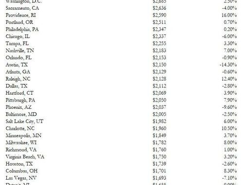 US Rents On Verge Of First Annual Drop Since Covid Crash Amid Supply Glut