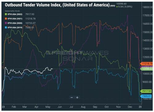 An Unusually Terrible Freight Market May Get A Lot Worse