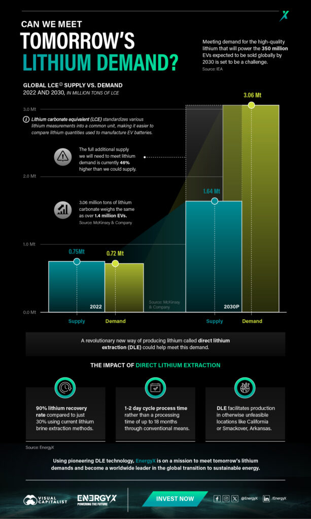 Lithium Demand