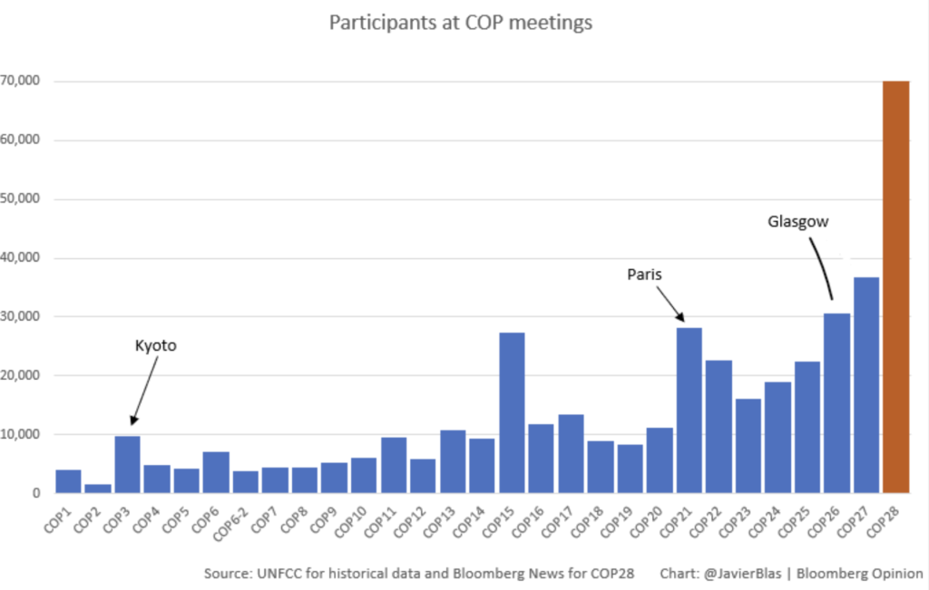 The Irony of COP 28