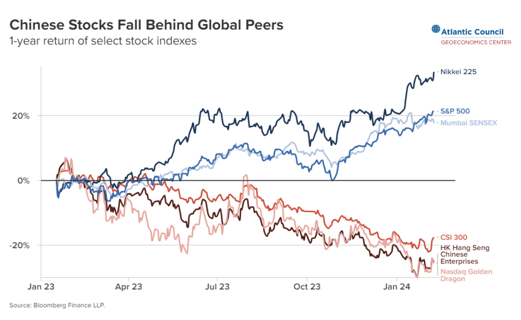 China’s stock market