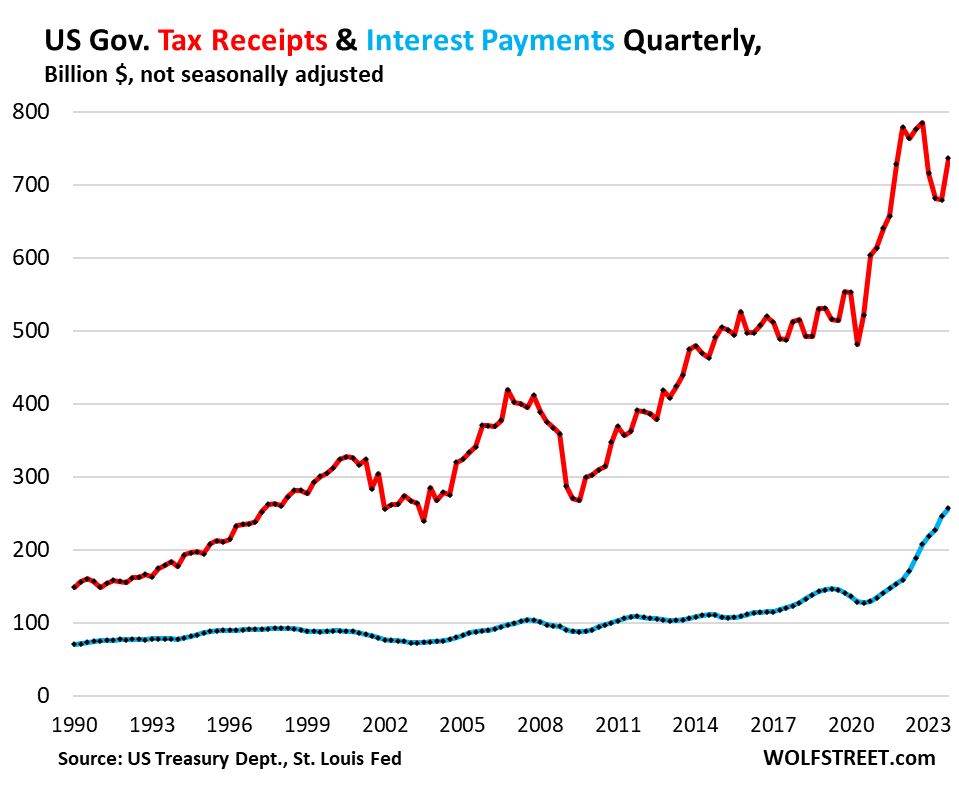Interest Payments