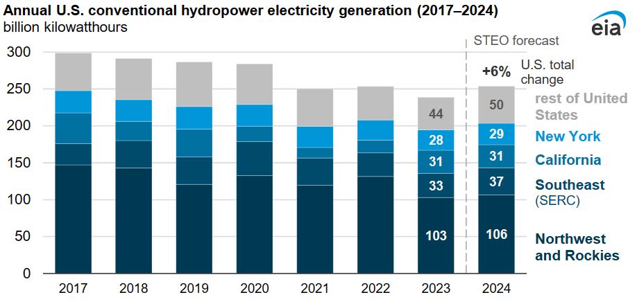 U.S. hydropower