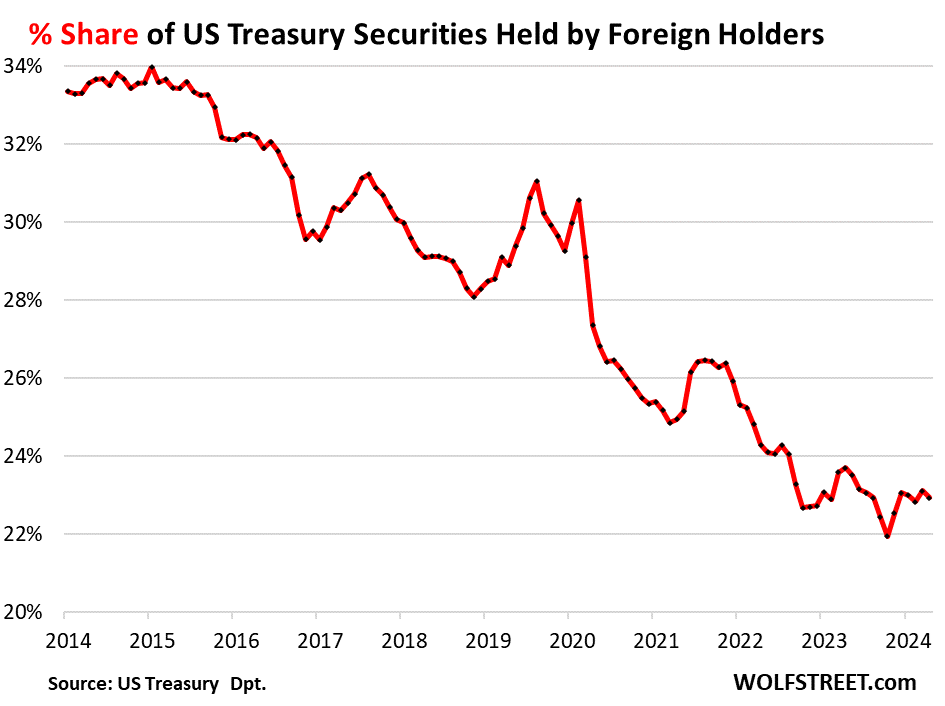 US Debt