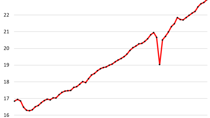 Economy Re-Accelerates in Q2. Our Drunken Sailors Splurge on Durable Goods, Investment Jumps, Federal Gov Undoes Blip Investment