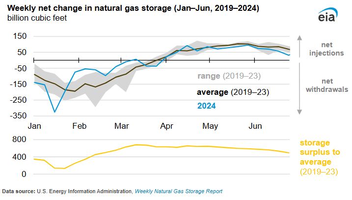 Natural gas storage