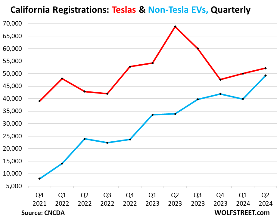 Non-Tesla EV Sales