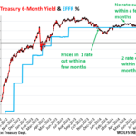 Rate Cuts