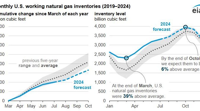 U.S. natural gas