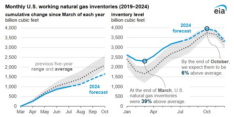 U.S. natural gas