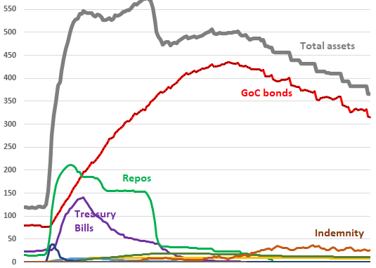 Bank of Canada Balance Sheet QT -52% from Peak, QT Continues even after Third Rate Cut Bank of Canada