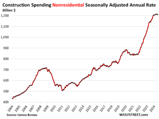 Construction Spending
