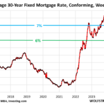 Mortgage Rates