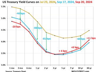 Yield Curve