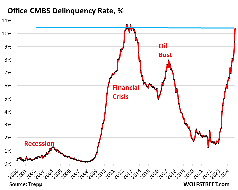 CMBS