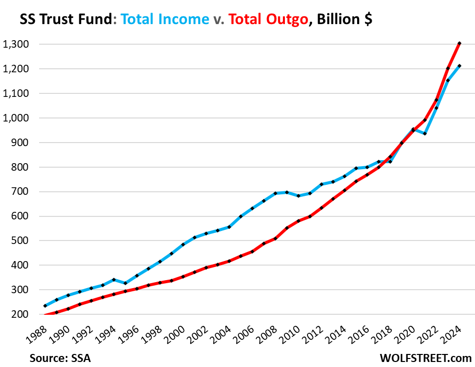 Social Security