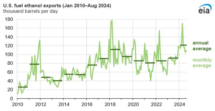 U.S. fuel ethanol exports