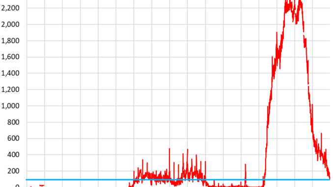 After Fed Trims ON RRP Rate by 5 Basis Points on Top of Rate Cut, ON RRPs Plunge to $98 Billion, Lowest since April 2021, -$2.3 Trillion from Peak, on the Way to Zero ON RRP