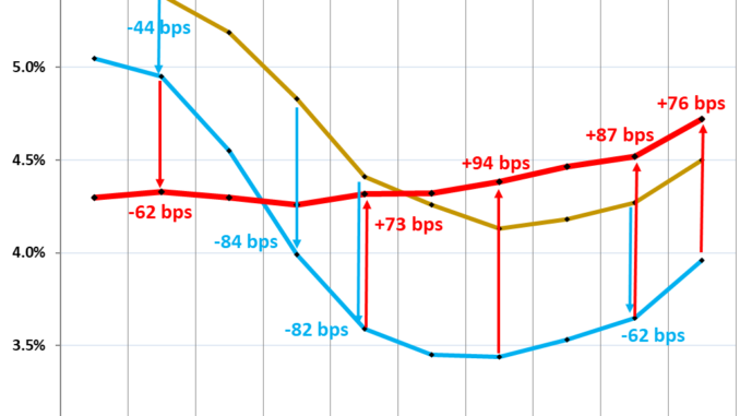 Treasury Yield Curve Un-Inverts Entirely, as Long-Term Yields Rise while Short-Term Yields Stay Put, No Longer Pricing in Rate Cuts. Mortgage Rates back Above 7% Treasury Yield