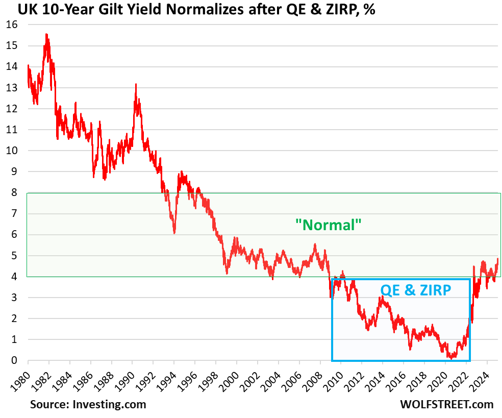 Bond Market