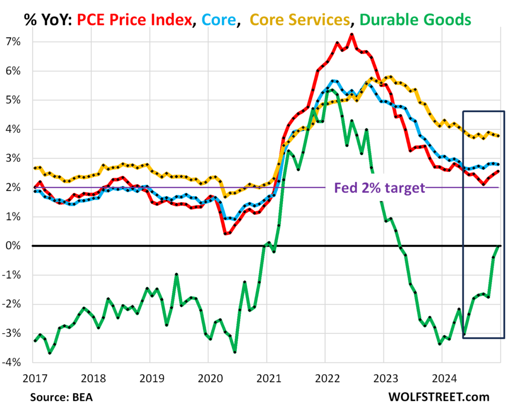 Inflation
