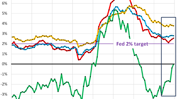 Inflation Festers in Core Services, No Progress in 12 Months. PCE Price Index Accelerates for 3rd Month- Justifies Fed’s Pivot to Wait-and-See Inflation