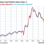 Used-Vehicle Prices