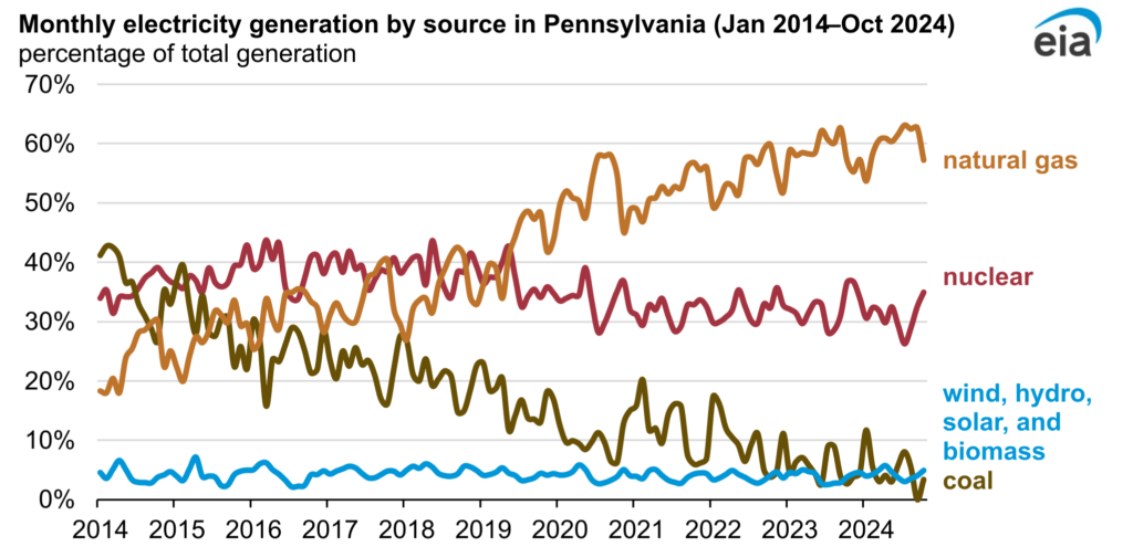 Pennsylvania