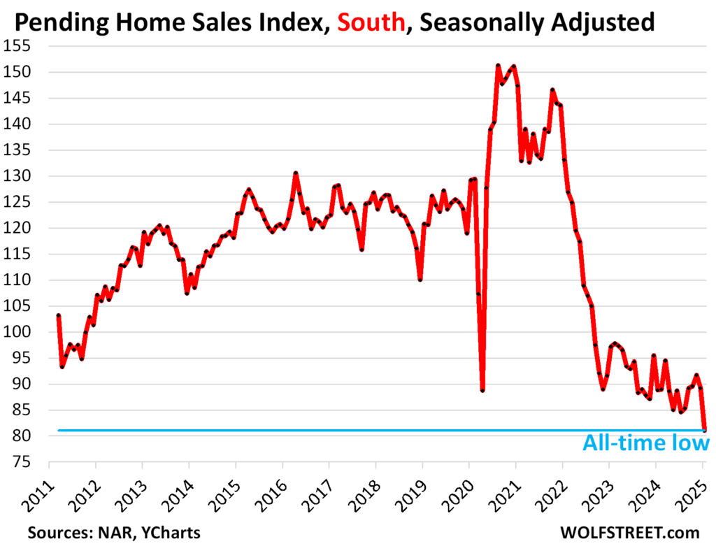 Pending Home Sales