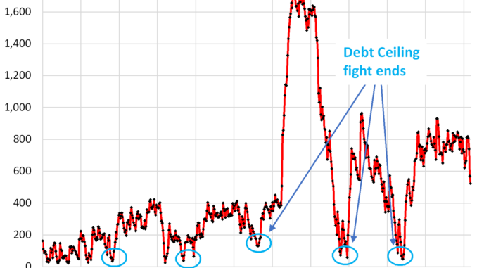 Why the Fed Considers “Pausing or Slowing” QT “Until the Resolution of the Debt Ceiling Situation” Fed
