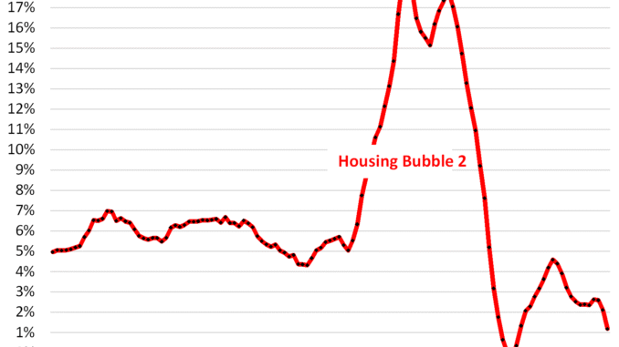 The Most Splendid Housing Bubbles in America, March 2025- The Price Drops & Gains in 33 of the Largest Housing Markets