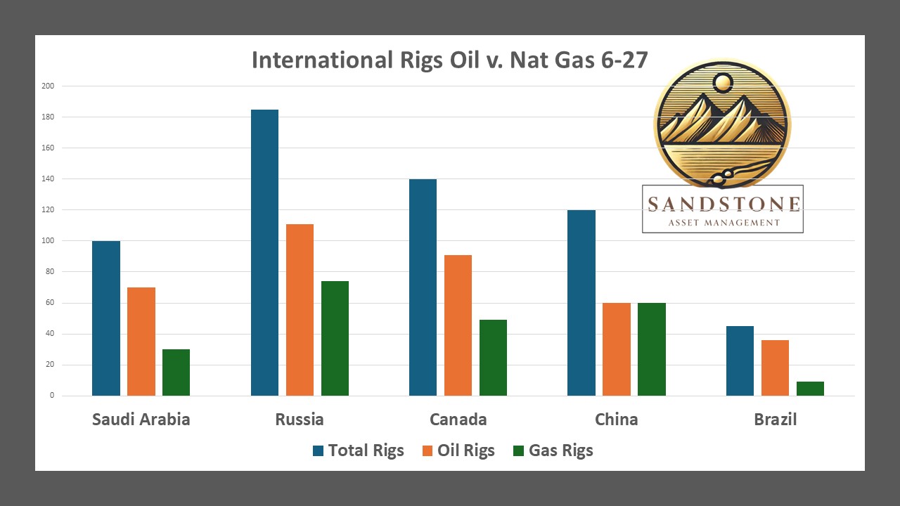 6-27 International Oil and Gas Rig count - Source Sandstone Asset Management