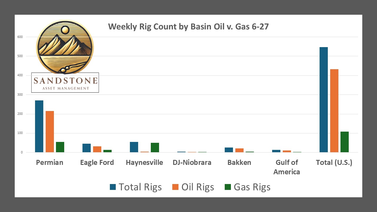 6-27 Oil and Gas Rig count US - Source - Sandstone Asset Management
