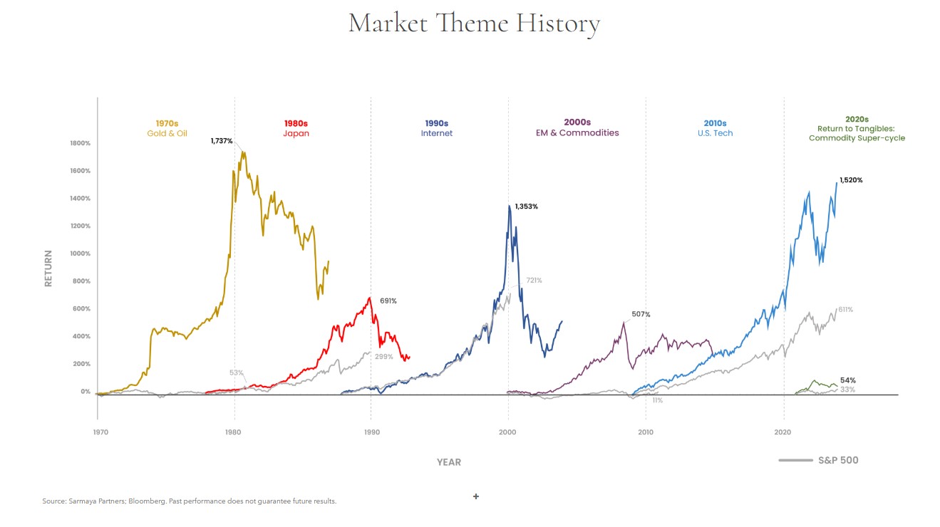 Sarmaya Partners Market Theme History