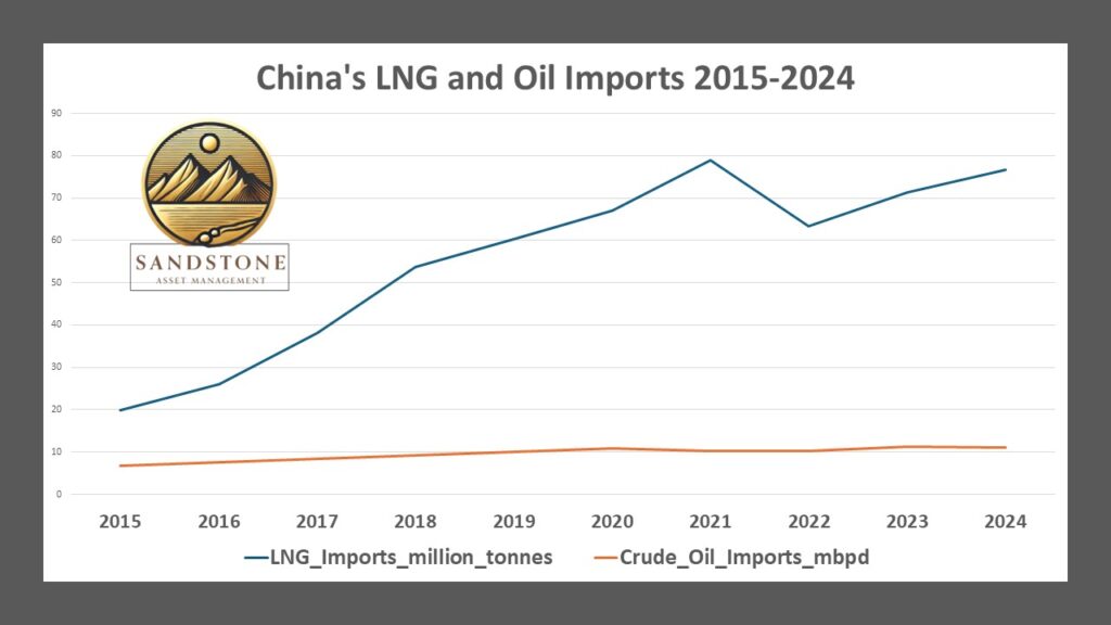 China's LNG and oil exports 2015-2024 - Source Sandstone Asset Management