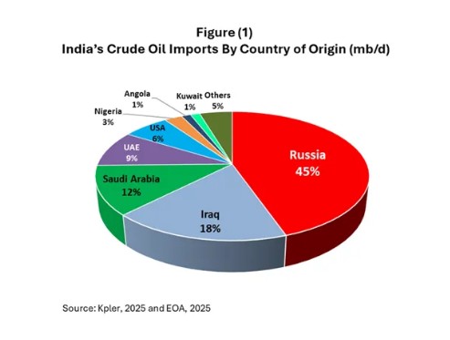 India oil imports -Source Anas Alhajji on X