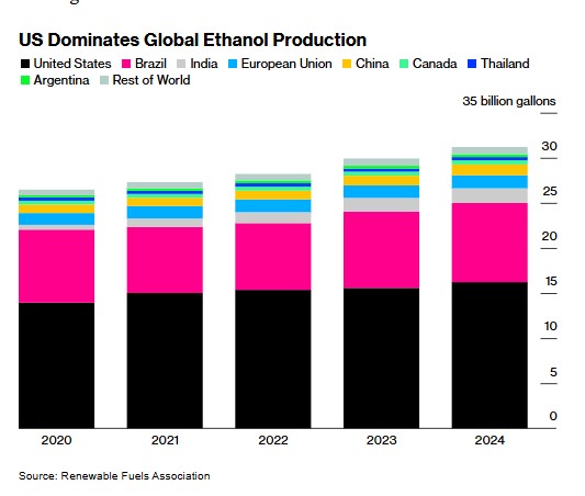 US dominates Ethonal Production - Source Bloomberg