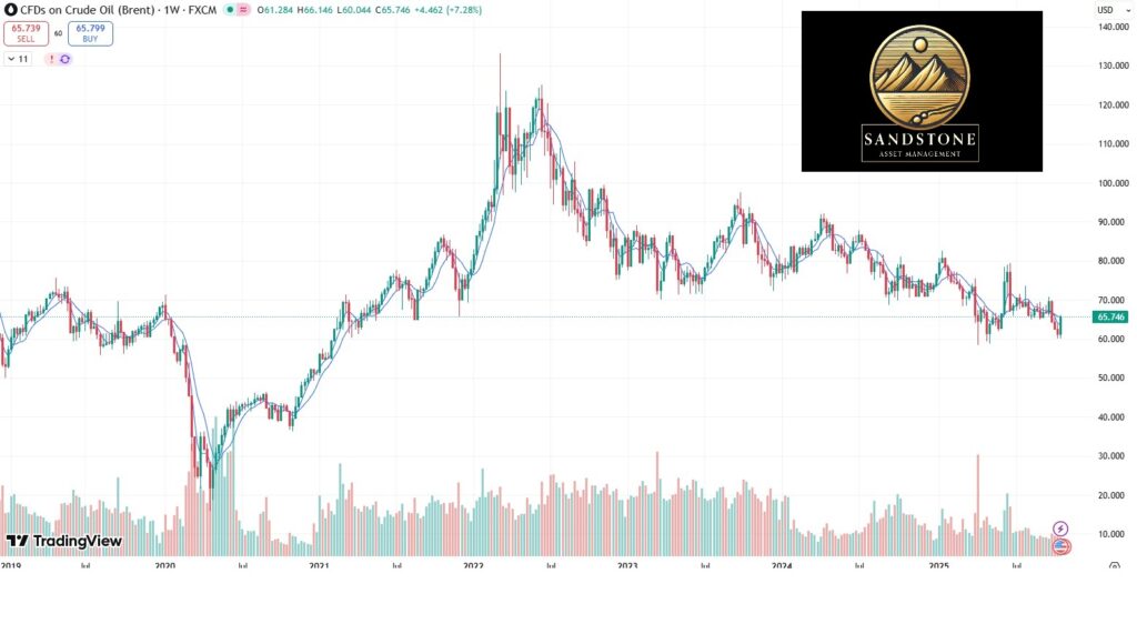 Crude oil Chart Source: Trading View and Sandstone Asset Management