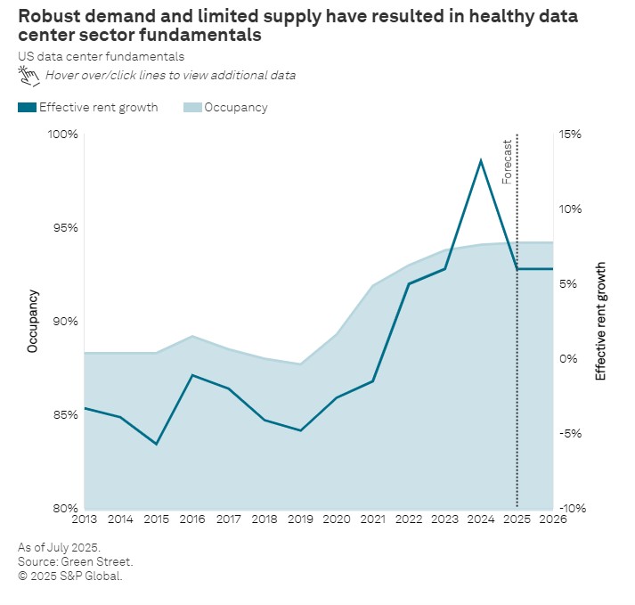 Data Center growth vs occupancy S&P Global