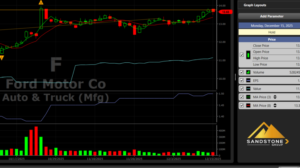 Ford Motor Stock Chart by VectorVest ENB
